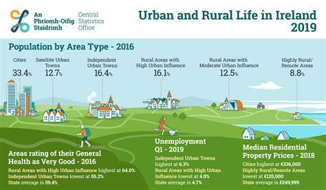 quality of life in rural and urban areas